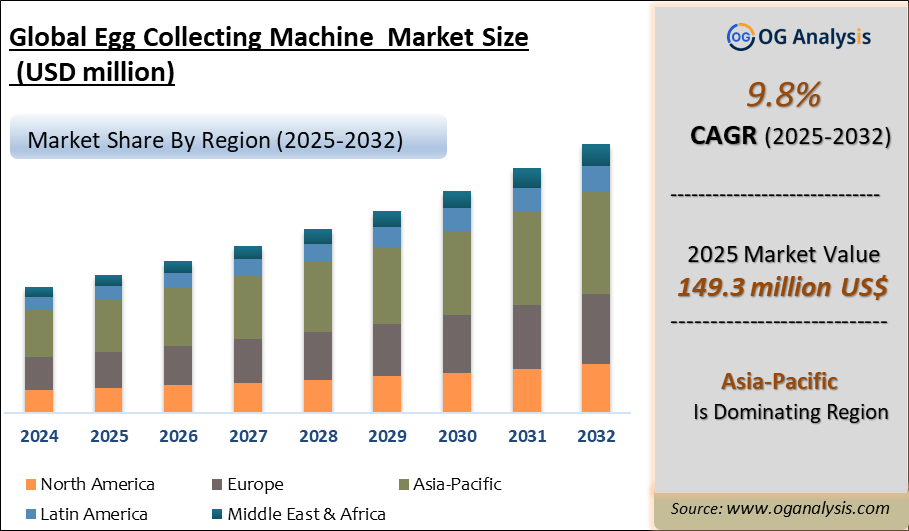 https://oganalysis.com/images/adminImages/og-Global Egg Collecting Machine Market.png
